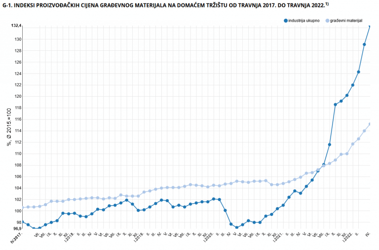 Cijene Gra Evinskog Materijala Najvi E U Posljednjih Godina Travanj