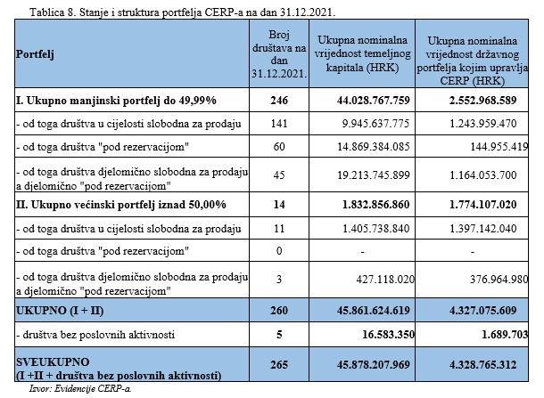 Stanje i struktura portfelja CERP-a na dan 31.12.2021.