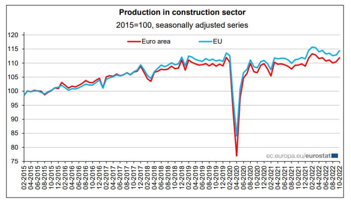 proizvodnja u građevinskom sektoru eurostat listopad 2022