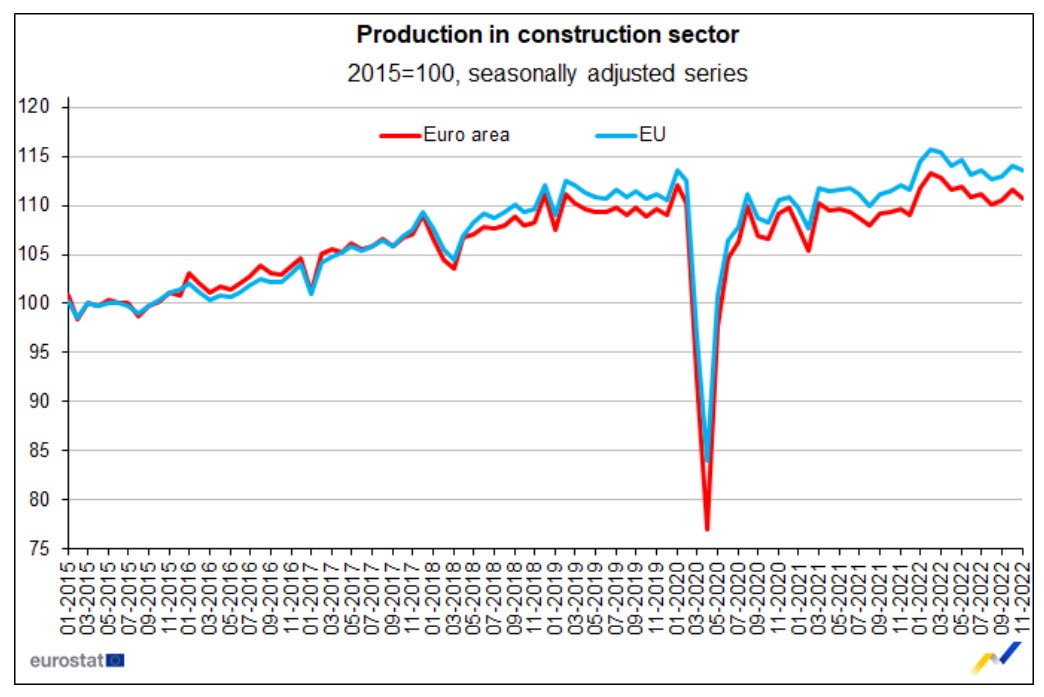 produktivnost građevinski sektor eurostat studeni 2022