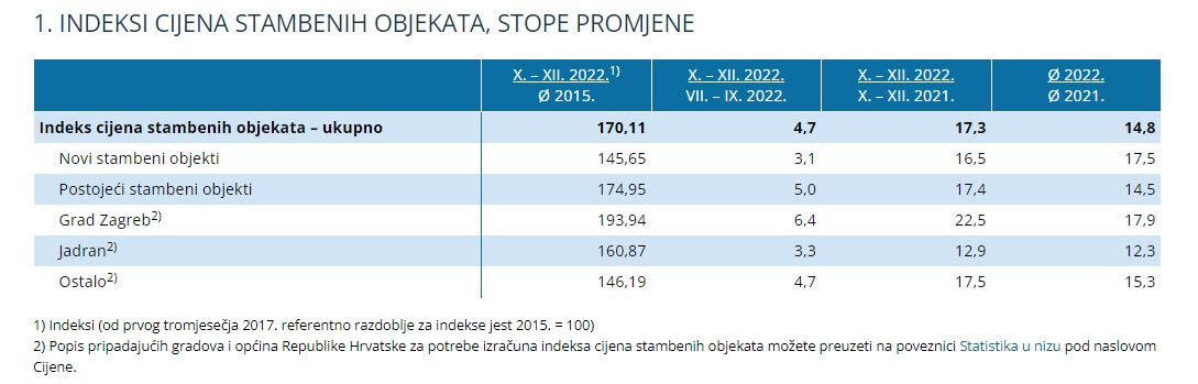 Indeksi cijena stambenih objekata, stope promjene_četvrto tromjesečje 2022