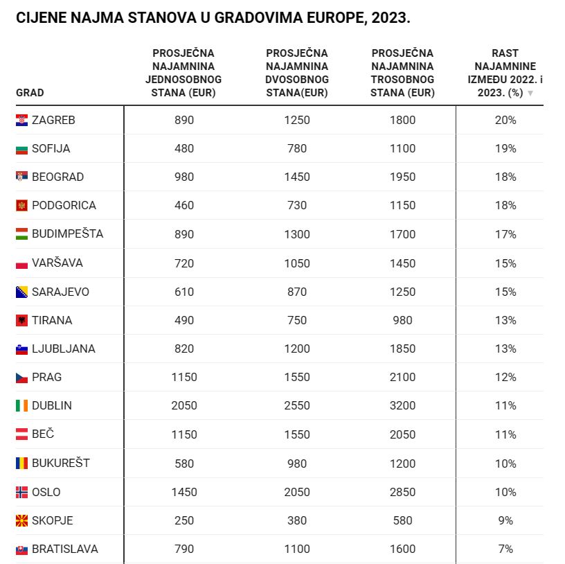 Cijene najma stanova u gradovima Europe 2023