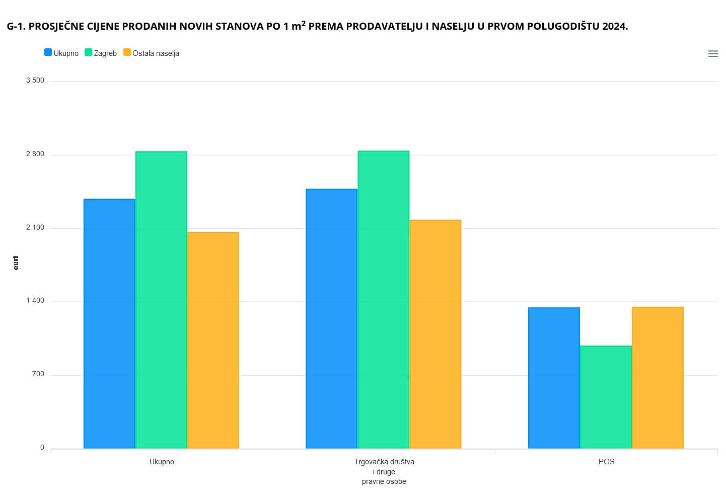 DZS statistika