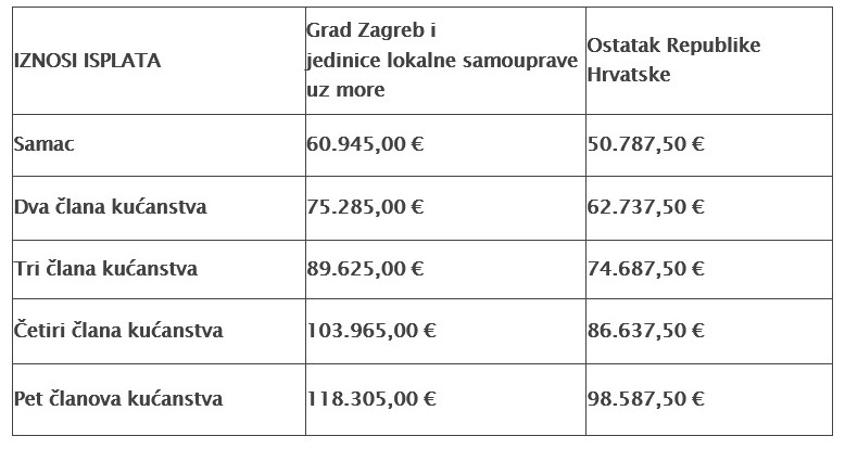 iznosi isplate zaštićenim najmoprimcima