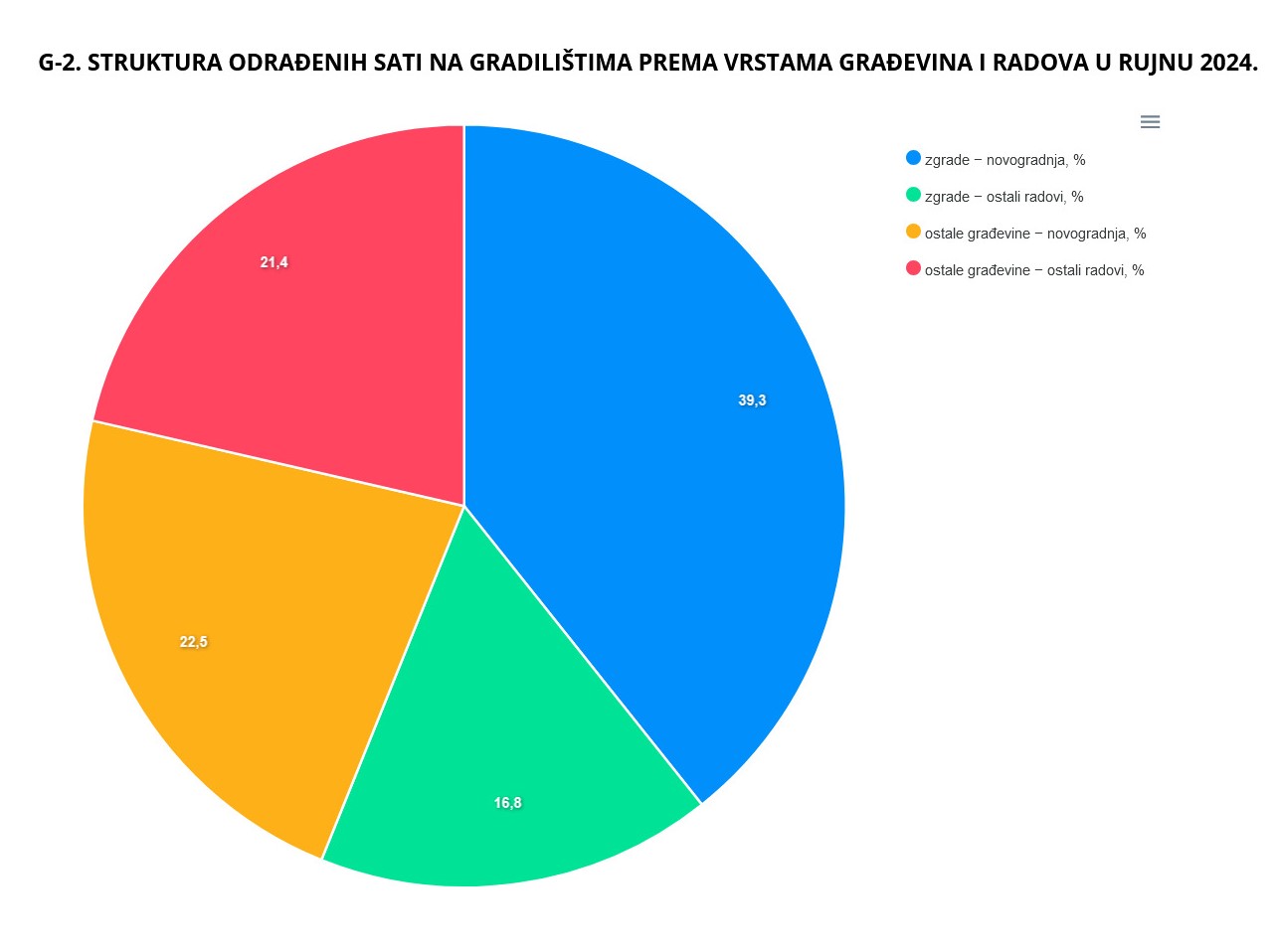 obujam građevinskih radova