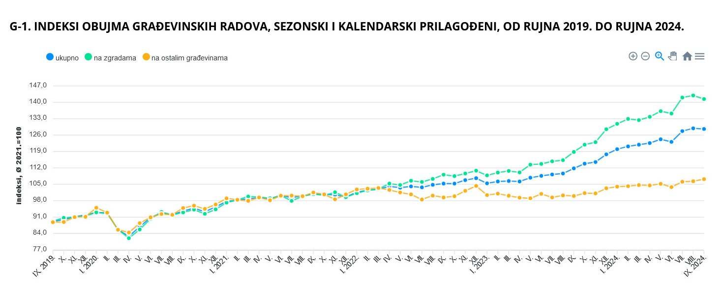 obujam građevinskih radova