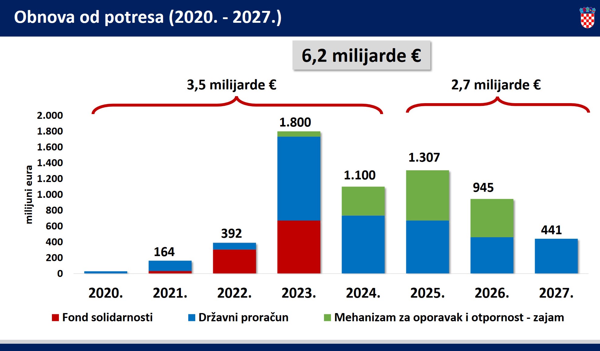 državni proračun 2025