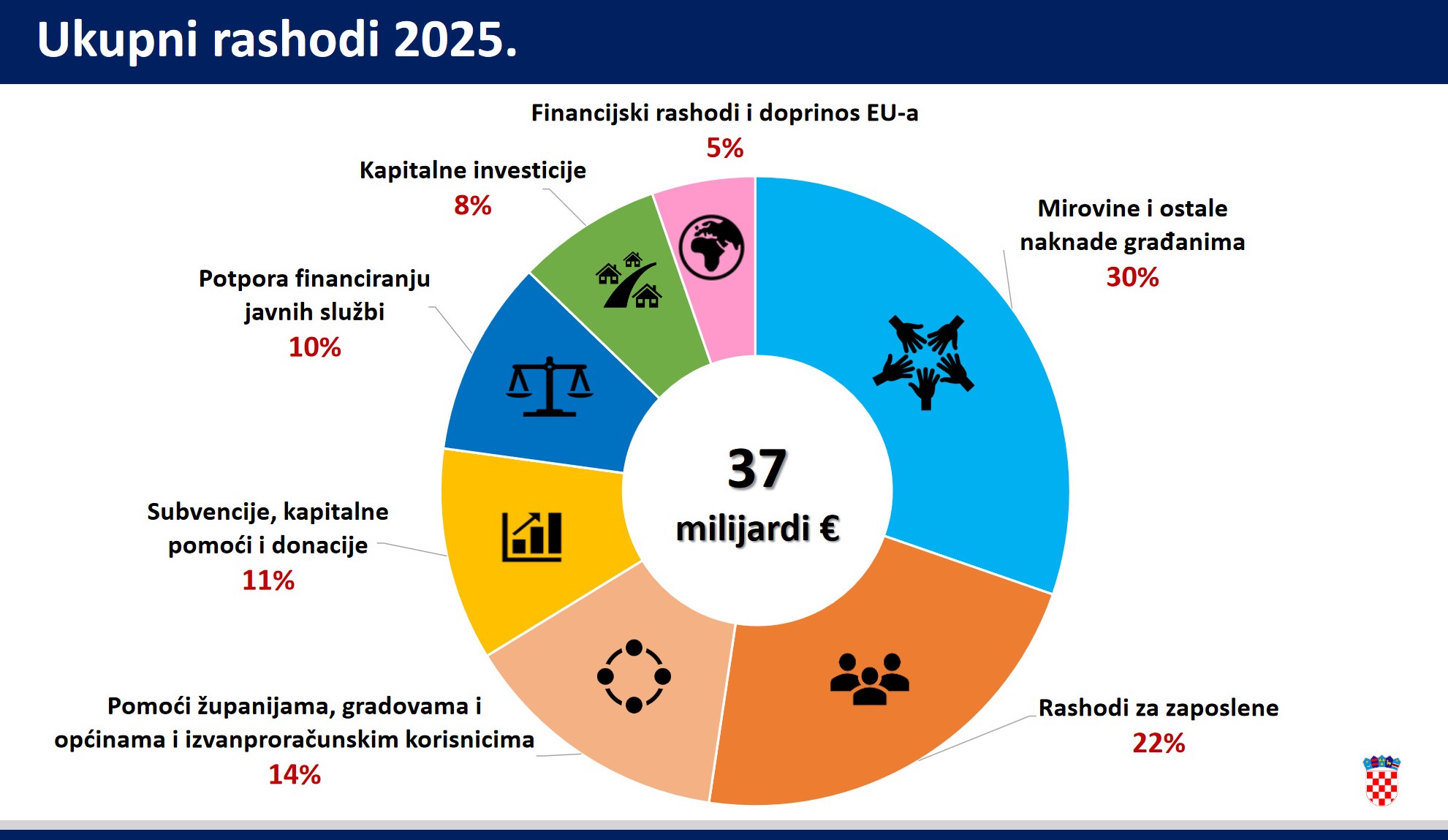 državni proračun 2025 