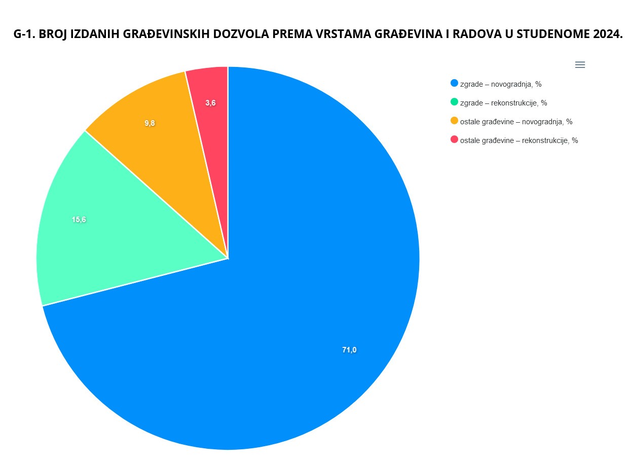 DZS građevinske dozvole