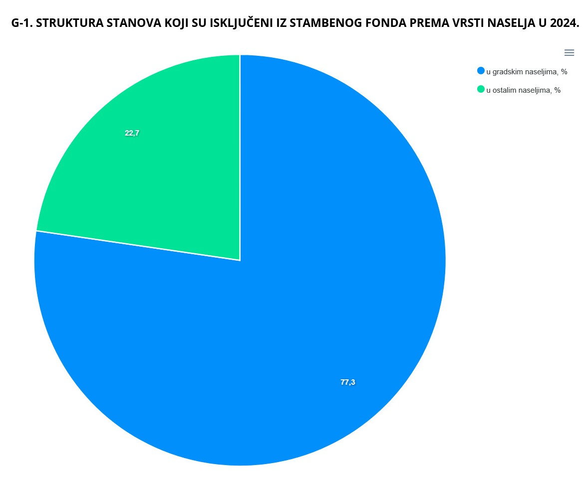 srušeni stanovi 2024