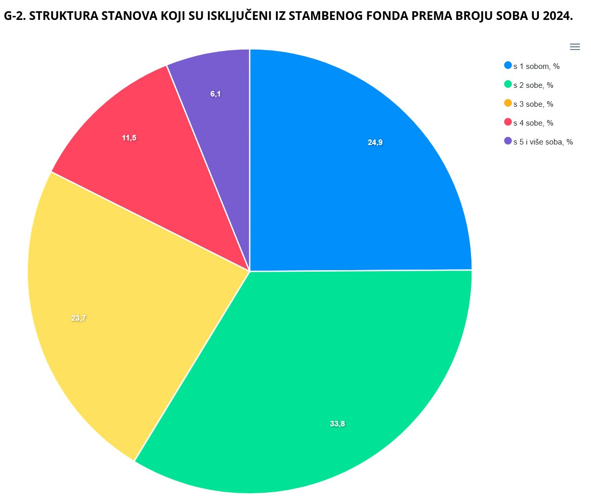 srušeni stanovi 2024