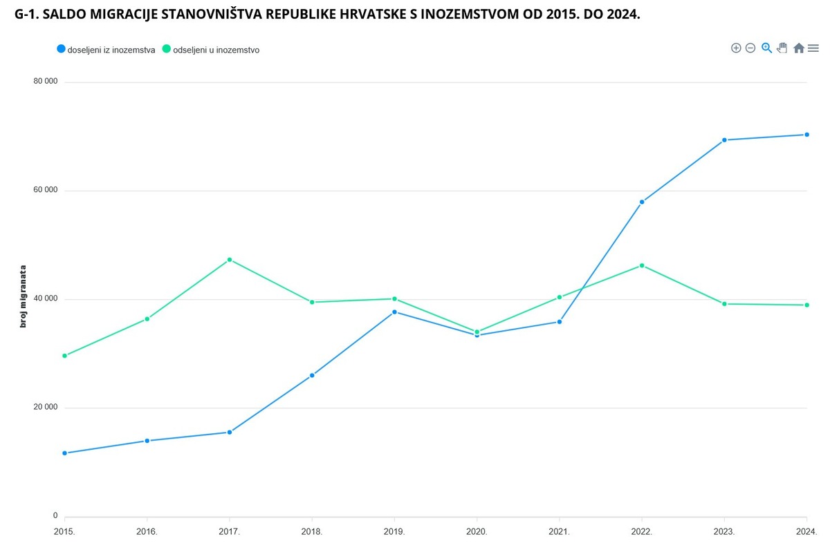 DZS migracije stanovništva