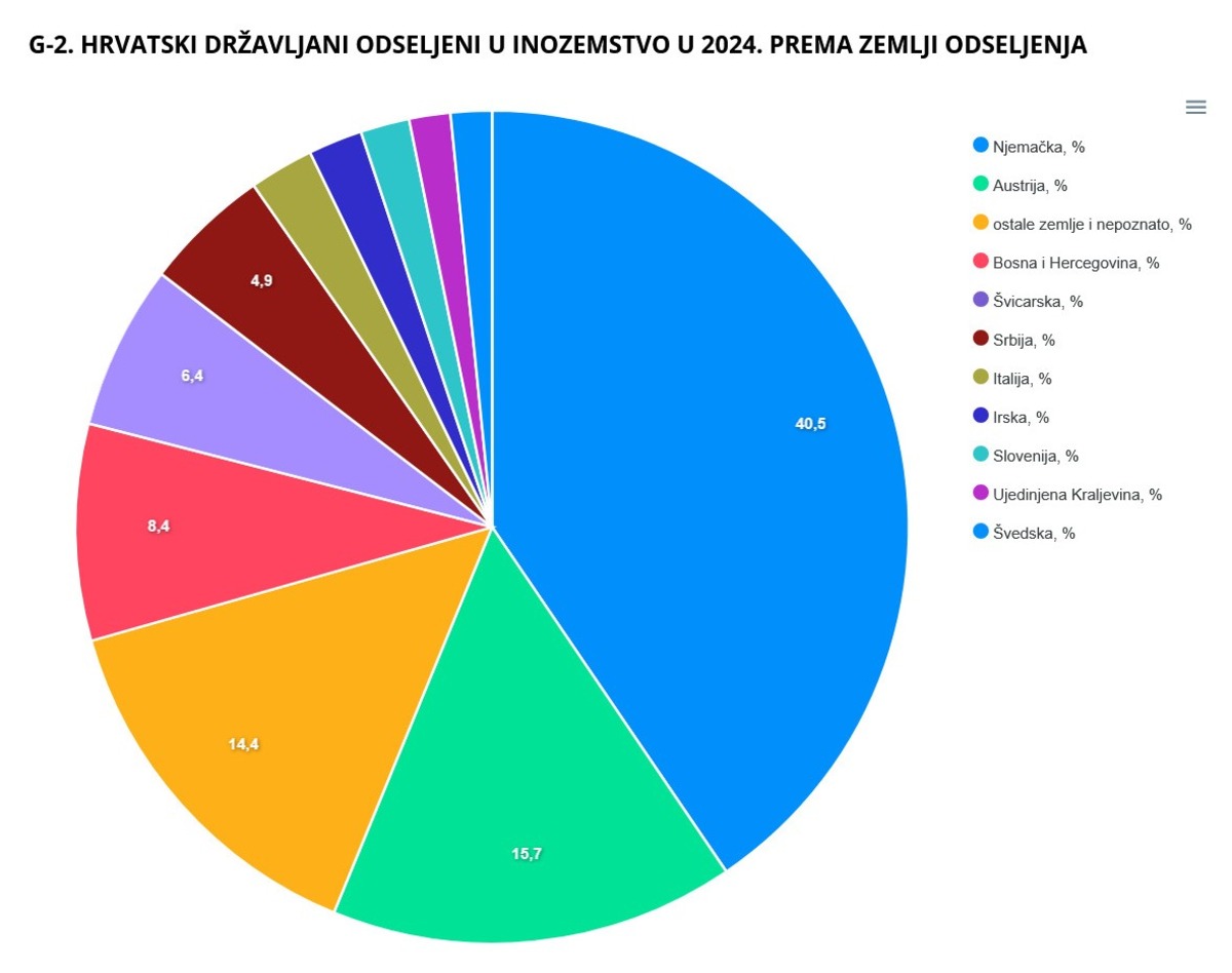DZS migracije stanovništva