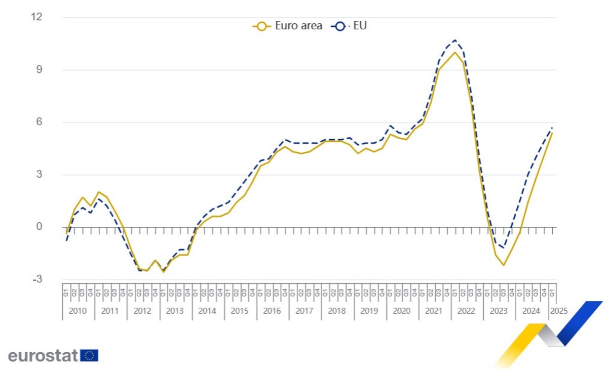 Eurostat cijene kuća