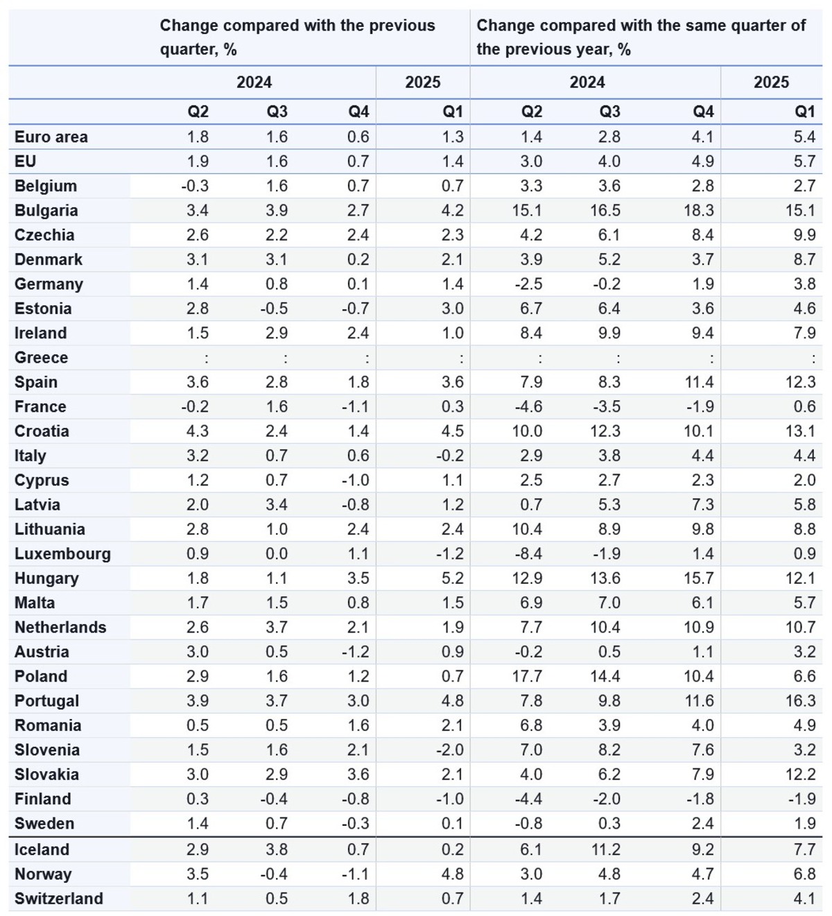 Eurostat cijene kuća