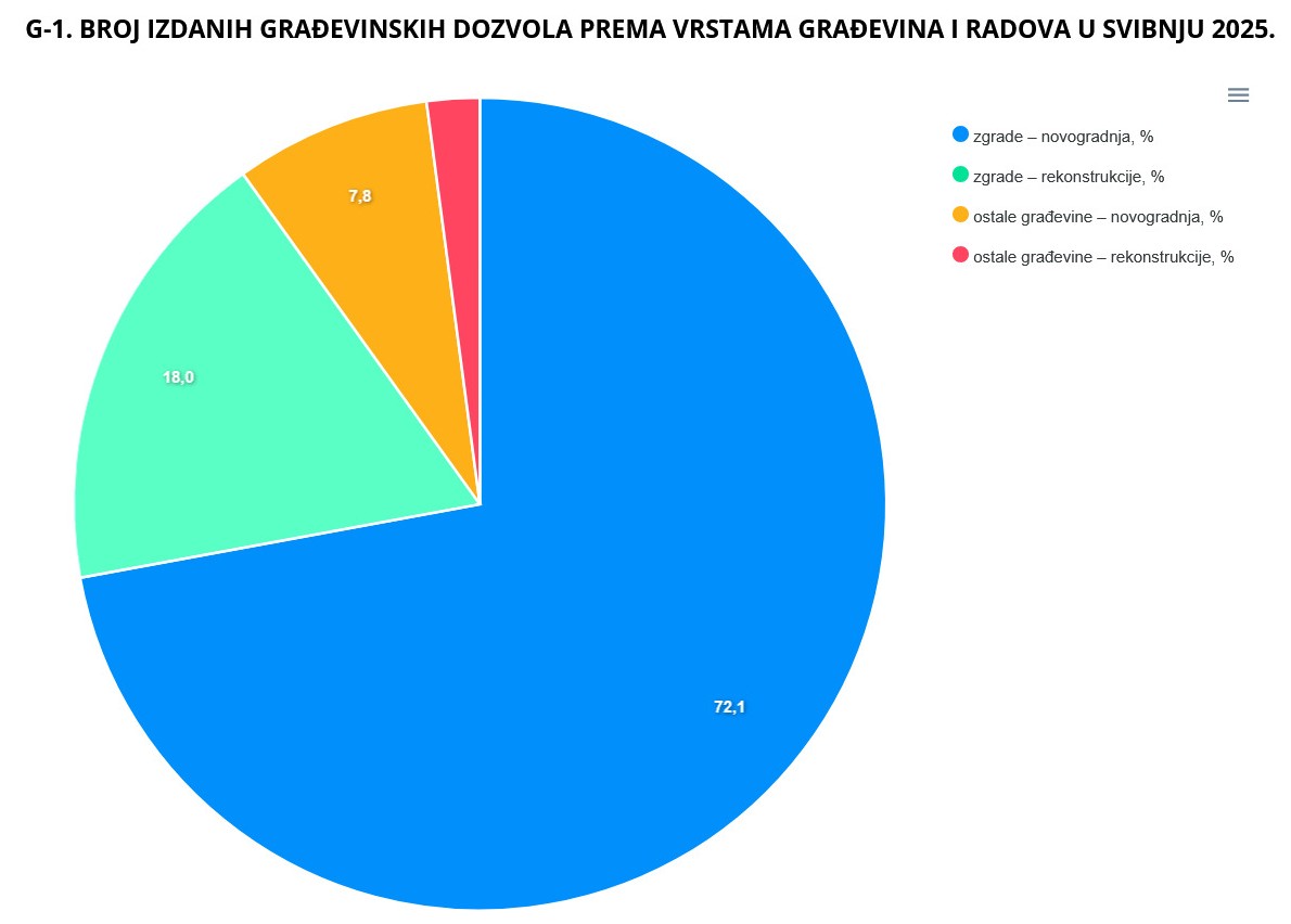 građevinske dozvole, DZS