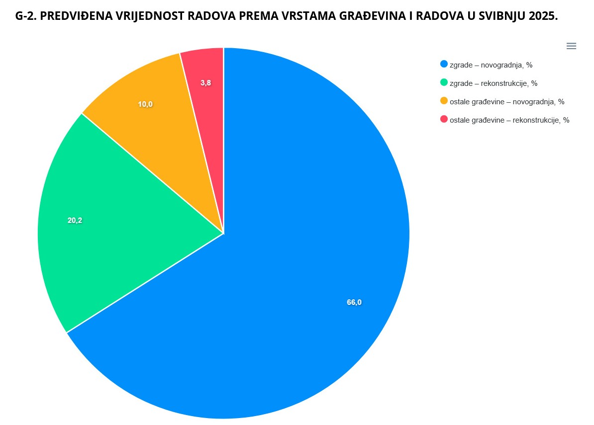 građevinske dozvole, DZS