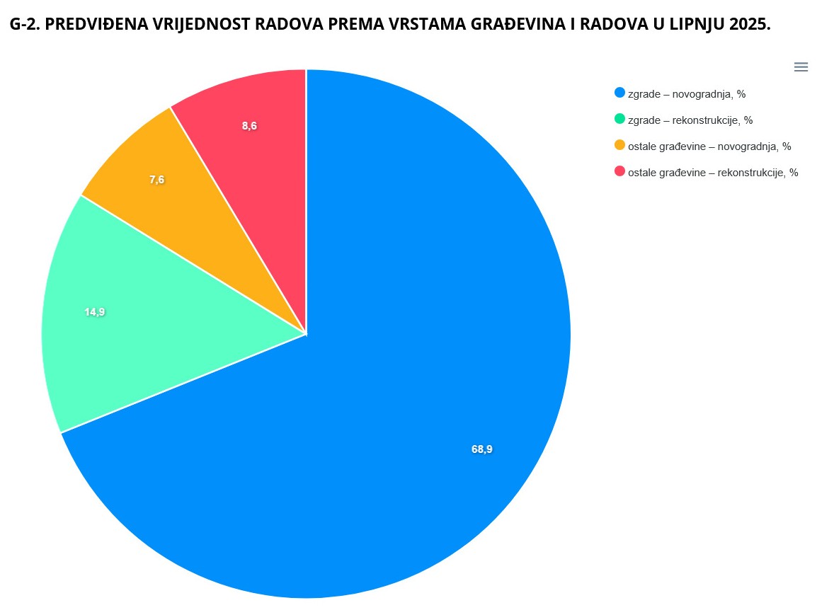 građevinske dozvole