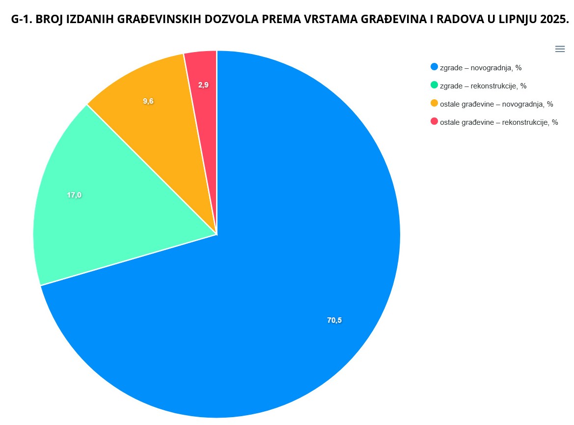 građevinske dozvole