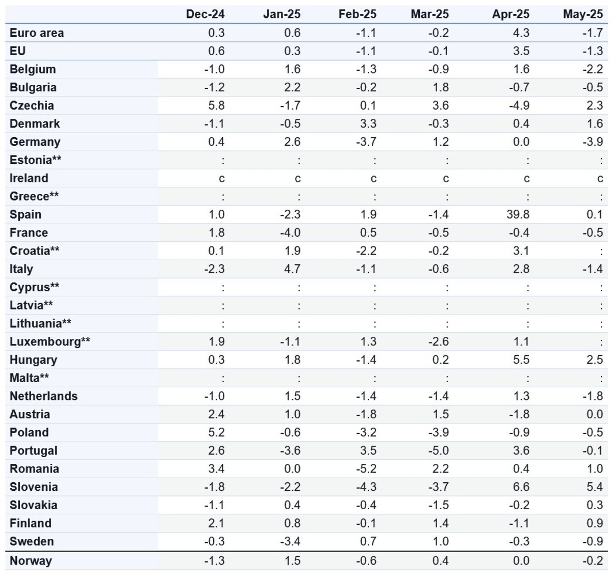 Eurostat