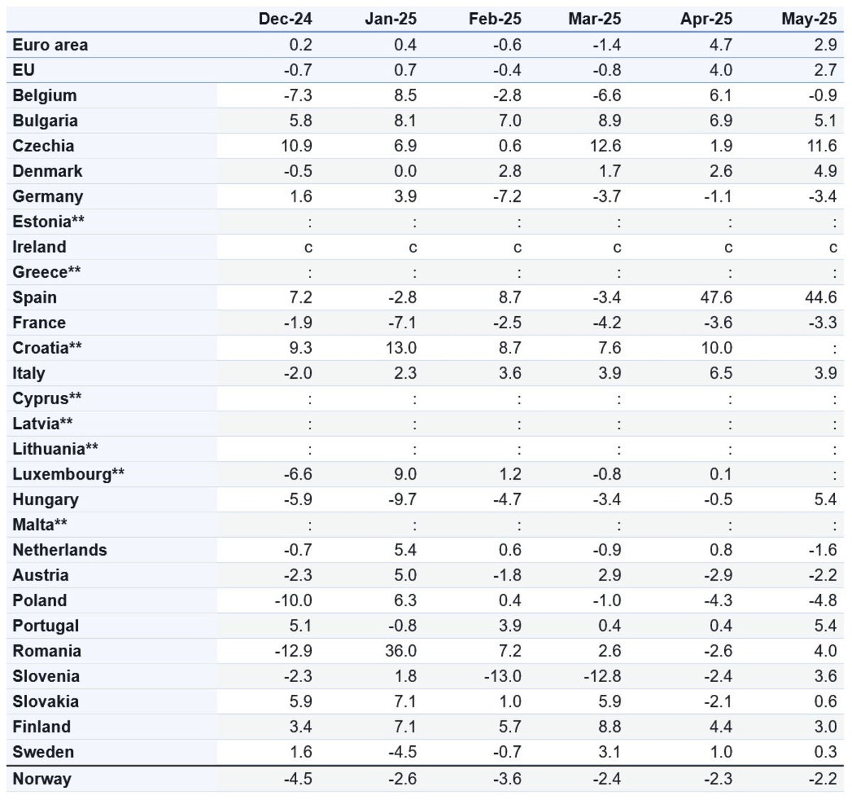 Eurostat