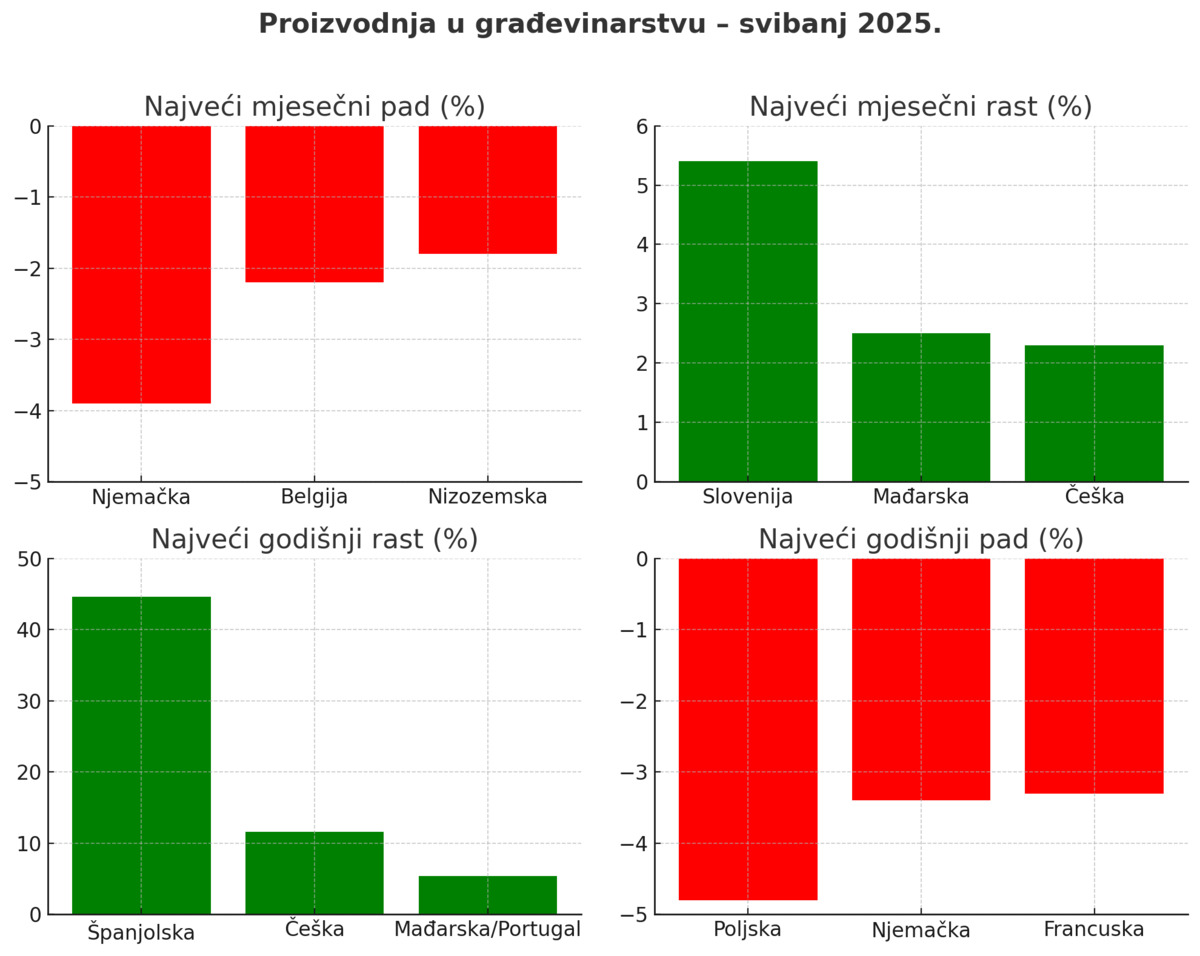 proizvodnja u građevinarstvu