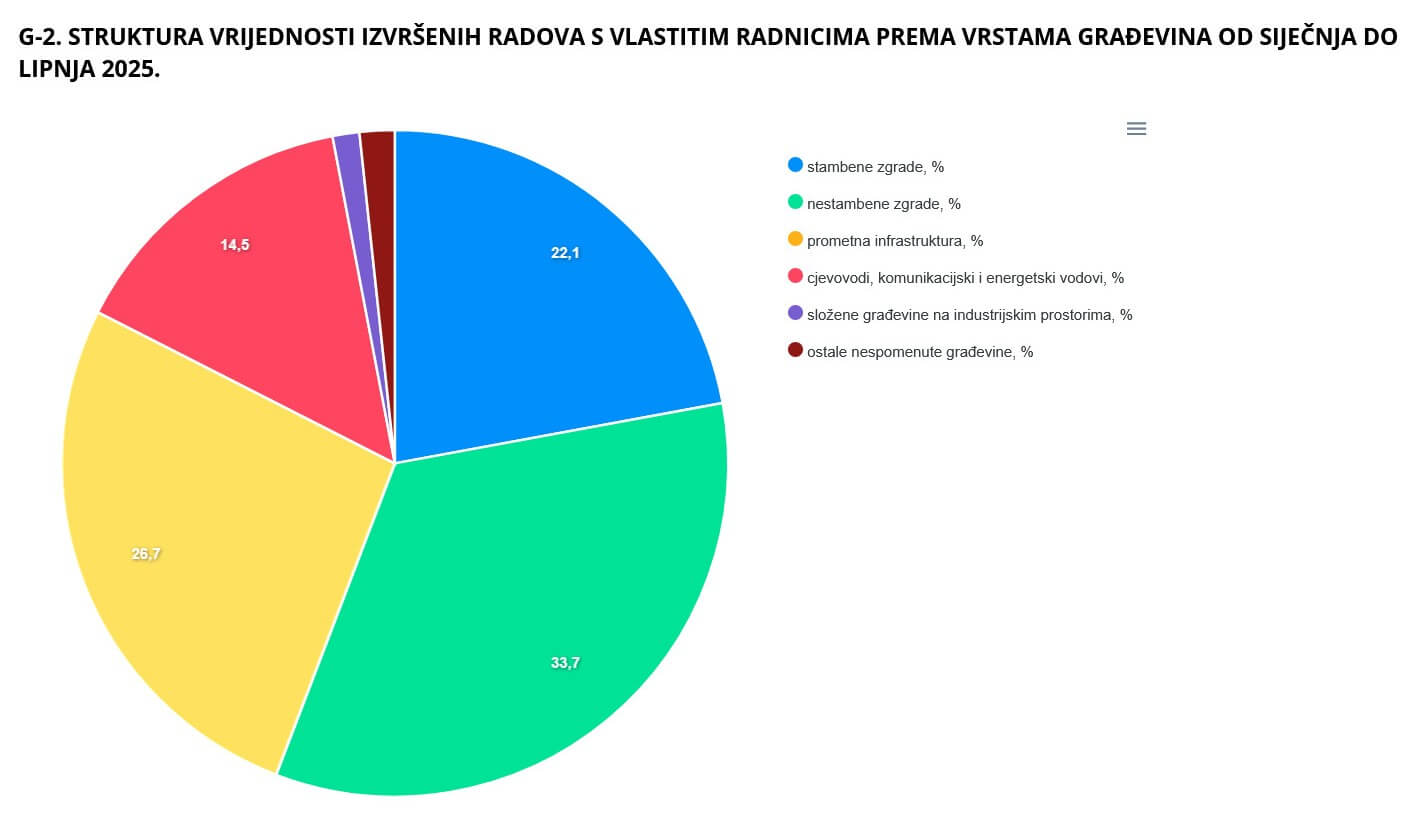 izvršeni građevinski radovi