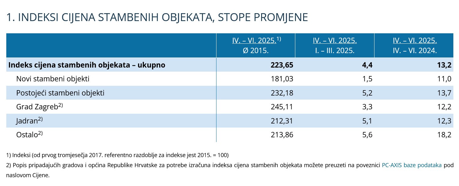 DZS statistika