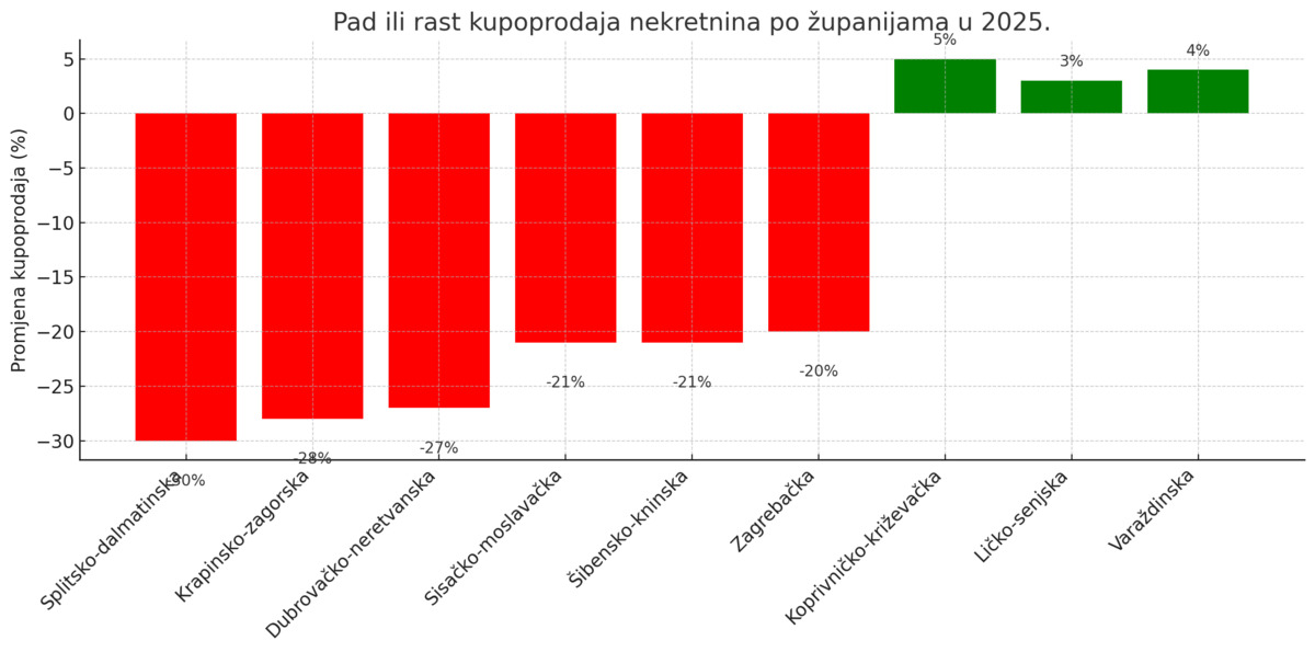 kupoprodaja po županijima