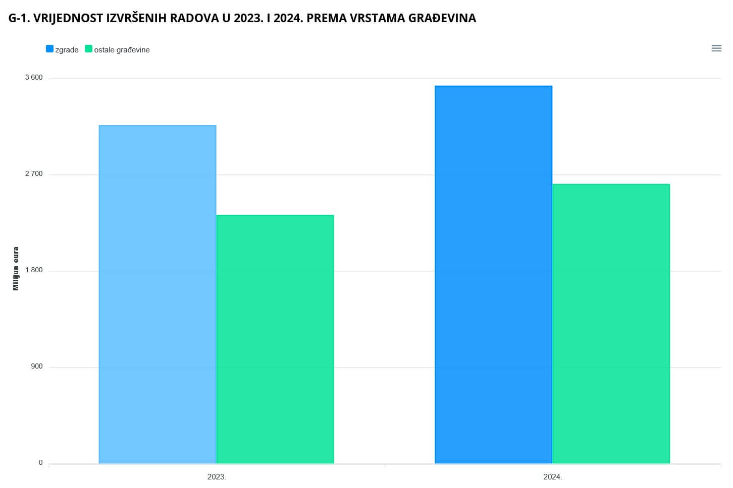 građevina u 2024. DZS
