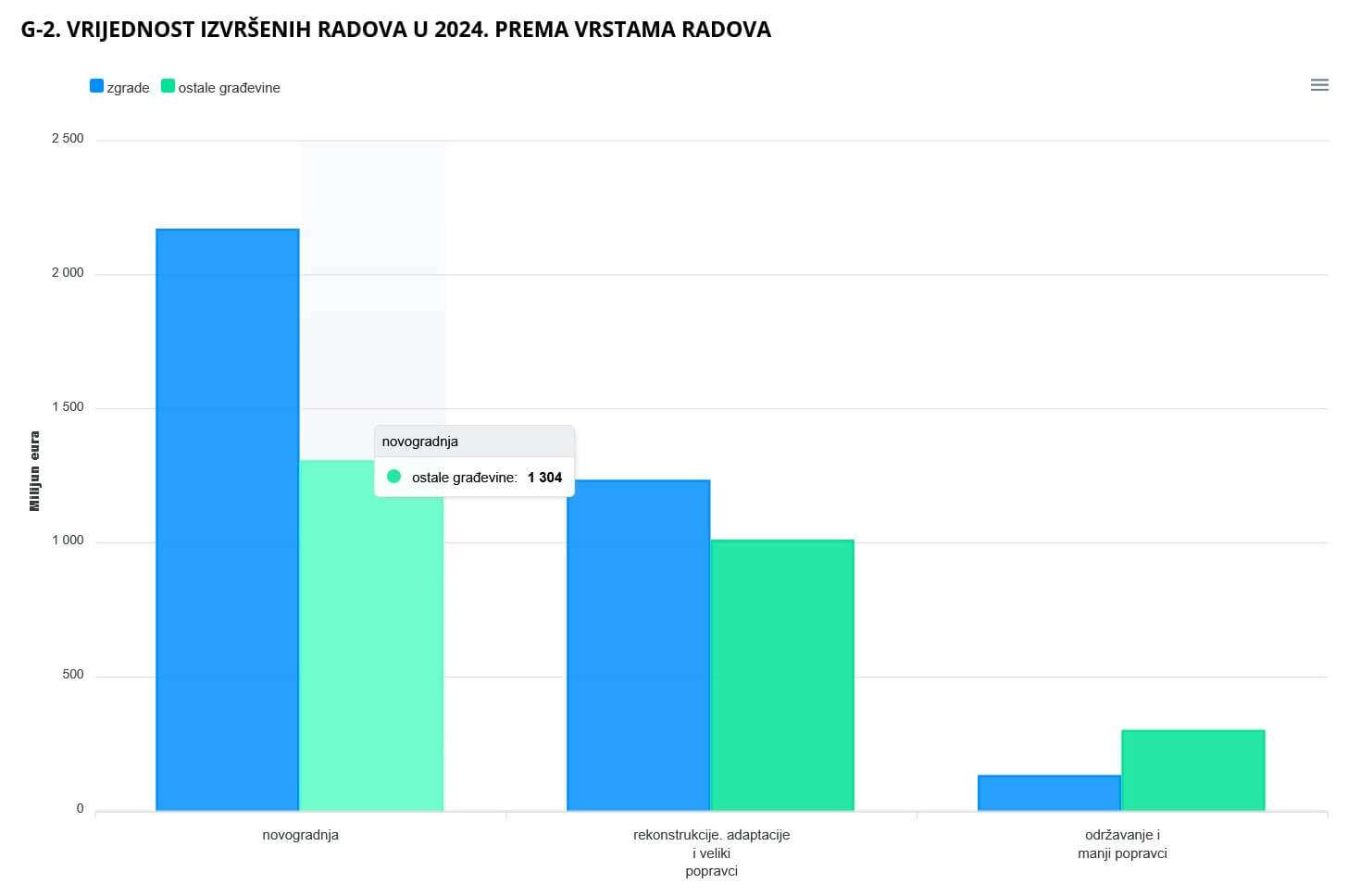 građevina u 2024. DZS