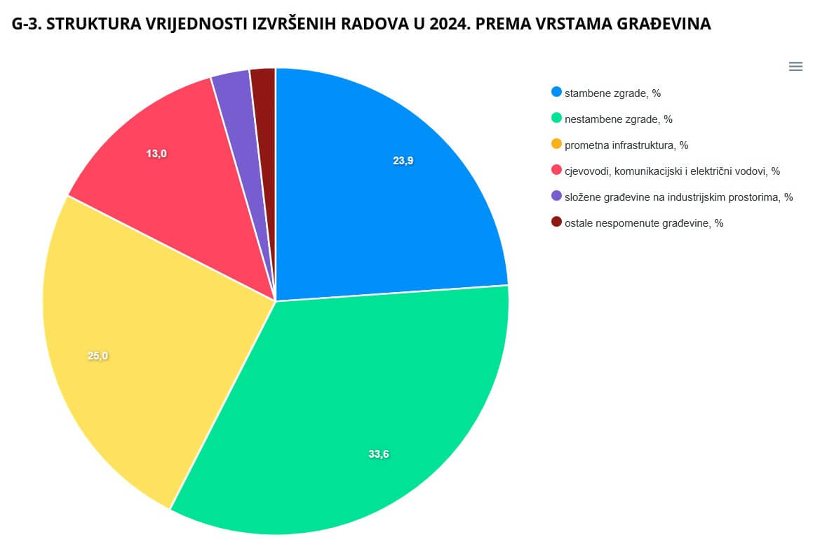 građevina u 2024. DZS