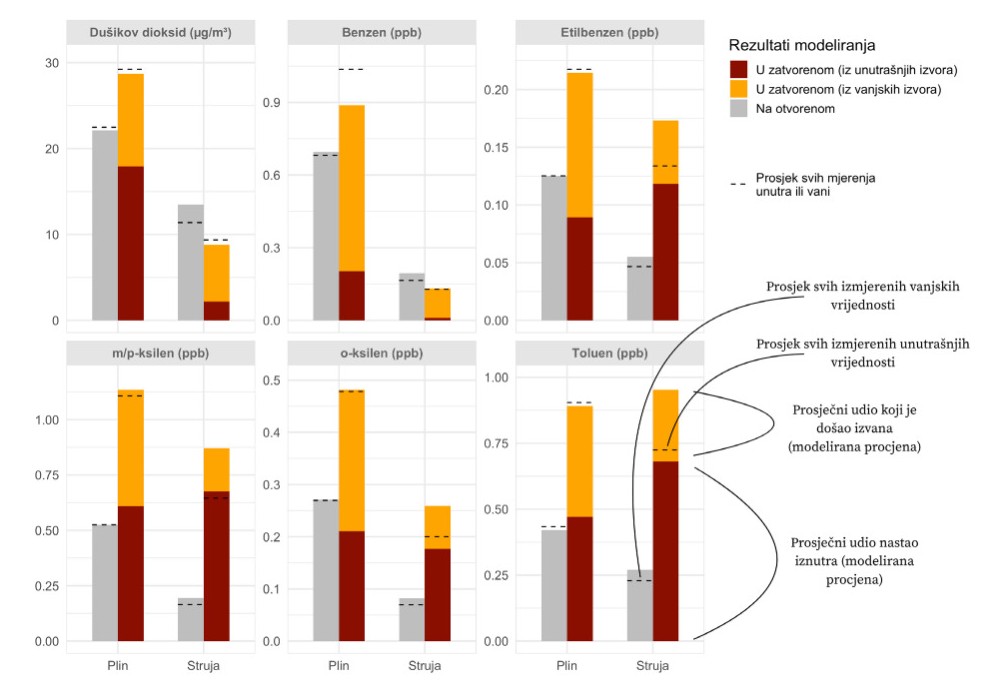 istraživanje o plinskim štednjacima