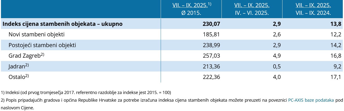 DZS statistika