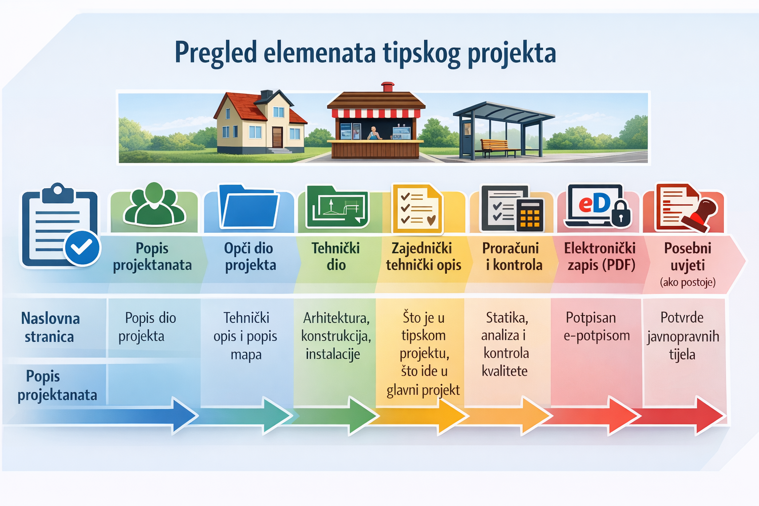 pregled elemenata tipskog projekta
