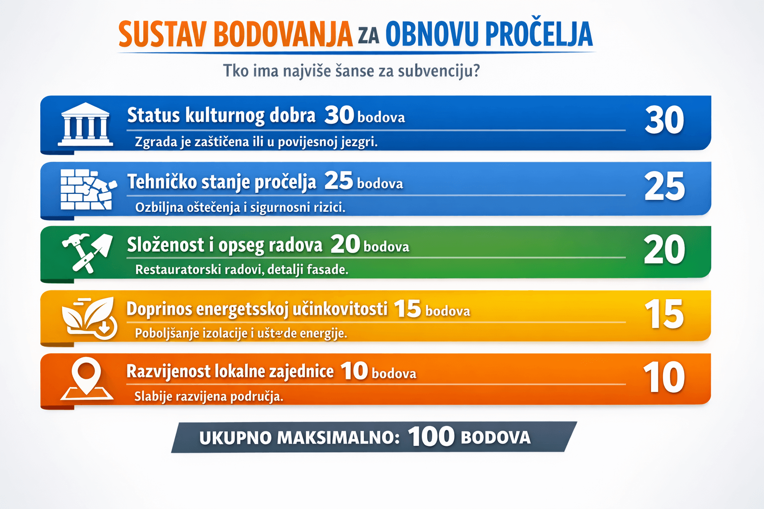 sustav bodovanja za obnovu pročelja