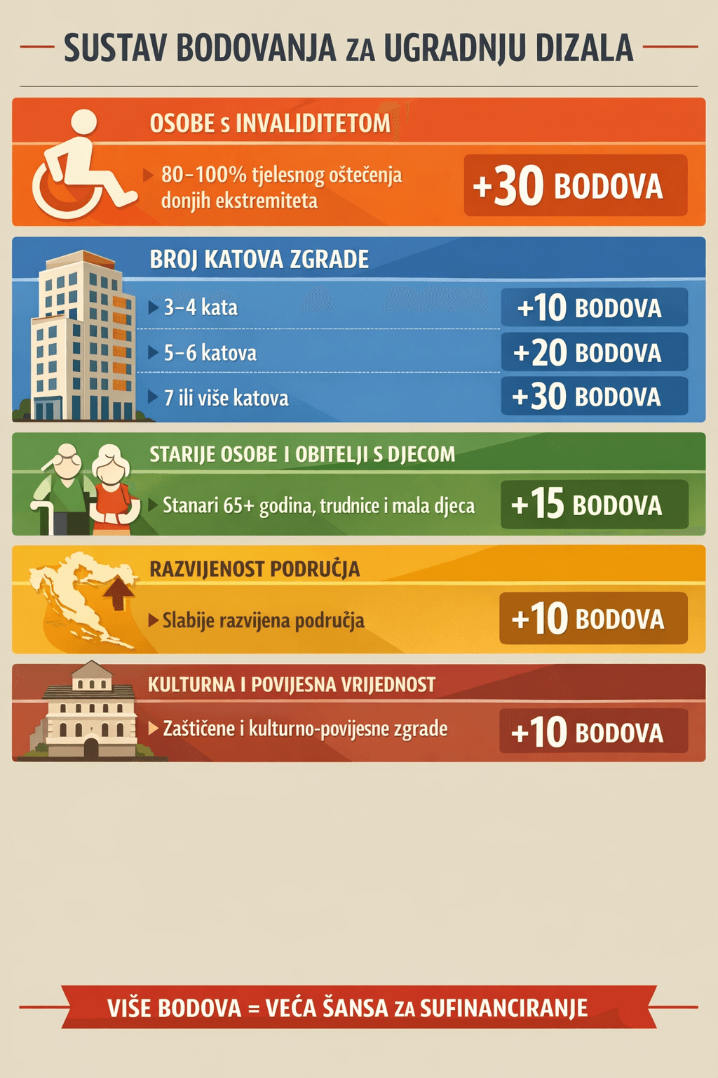 sustav bodovanja za ugradnju dizala