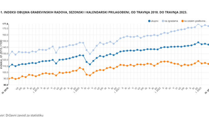 U travnju se gradilo manje negoli u ožujku: Ipak, zabilježen rast na godišnjoj razini