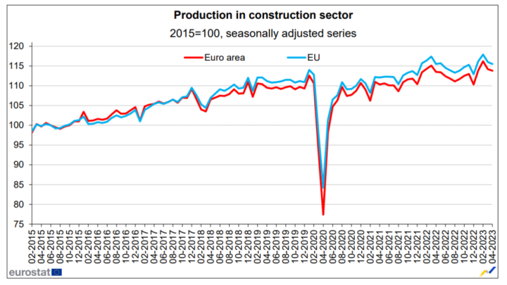 Lagani pad u produktivnosti građevinskog sektora: Smanjenje na razini EU od 0,4%