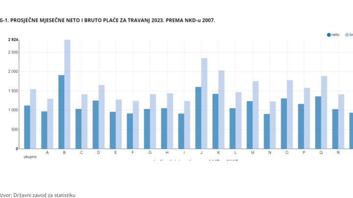 Dostupni su novi podaci: Nakon dugo vremena, plaće u građevinarstvu nisu najniže