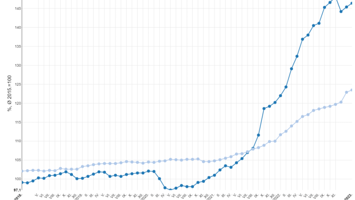 Nastavlja se rast proizvođačkih cijena građevnog materijala: Na godišnjoj razini rast od skoro 10%