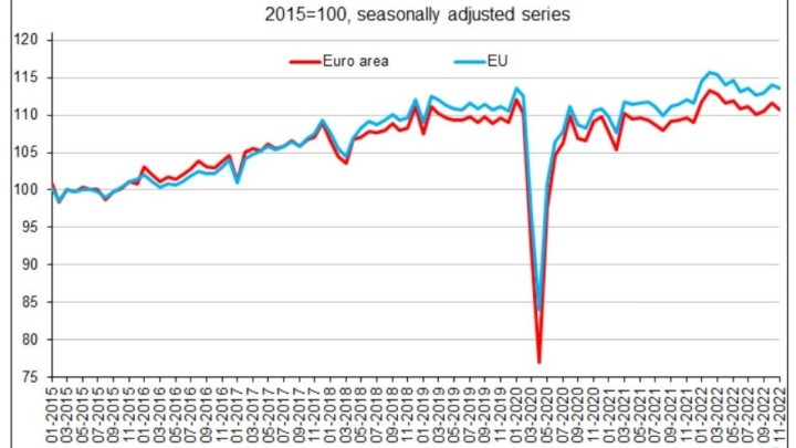 Novi podaci: Na razini EU zabilježen pad od 0,4% u proizvodnji u građevinskom sektoru