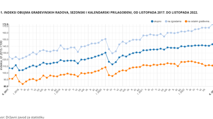 Nastavlja se rast u obujmu građevinskih radova: Pozitivna situacija u odnosu na prošlu godinu