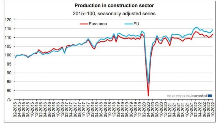 Novi podaci: Naši susjedi imaju najproduktivniji građevinski sektor u Europi