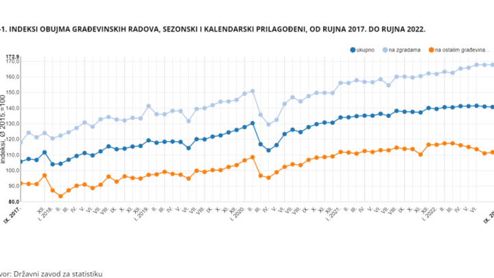 Novi podaci Državnog zavoda za statistiku: Najveći broj radova se odnosi na novogradnju