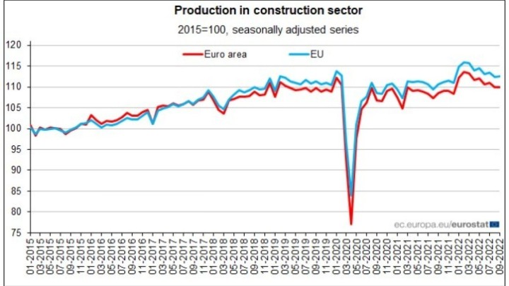 Novi podaci na europskoj razini: Stagnacija u građevinskom sektoru?