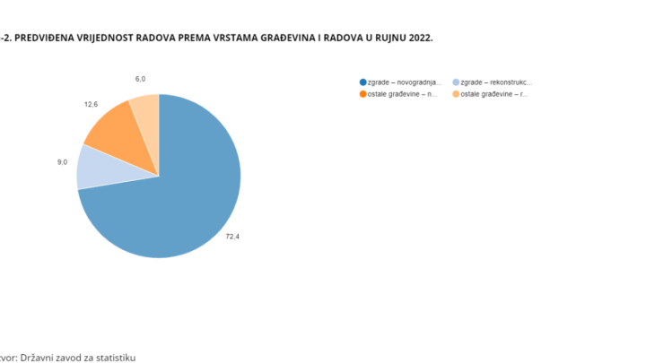 Izdano 957 građevinskih dozvola u rujnu: Predviđa se građenje čak 1.500 novih stanova