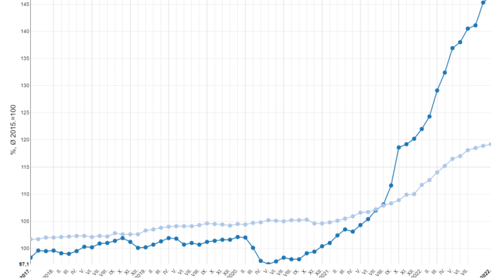 Boom na tržištu: Cijene građevinskih materijala porasle za više od 19% u odnosu na 2015. godinu