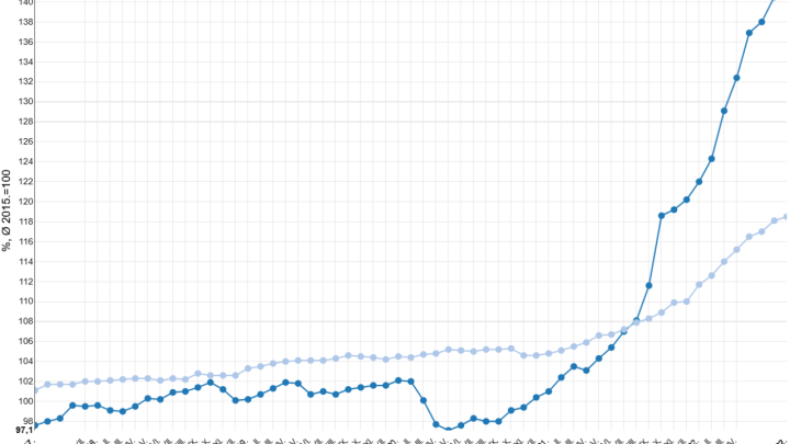 Novi podaci: U kolovozu najviše cijene građevinskog materijala u sedam godina