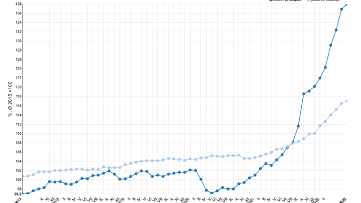 Opet se ruše rekordi: Najveće poskupljenje građevinskog materijala u posljednjih sedam godina